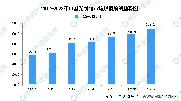 【光刻膠】2023年中國行業市場發展前（qián）景如何？